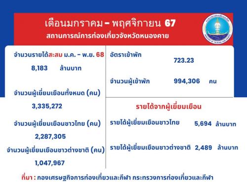 รายได้-จำนวนนักท่องเที่ยว ม.ค.- พ.ย. 67