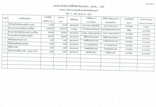 สรุปผลการดำเนินการจัดซื้อจัดจ้างประจำเดือน ตุลาคม 2562 (สขร.1)